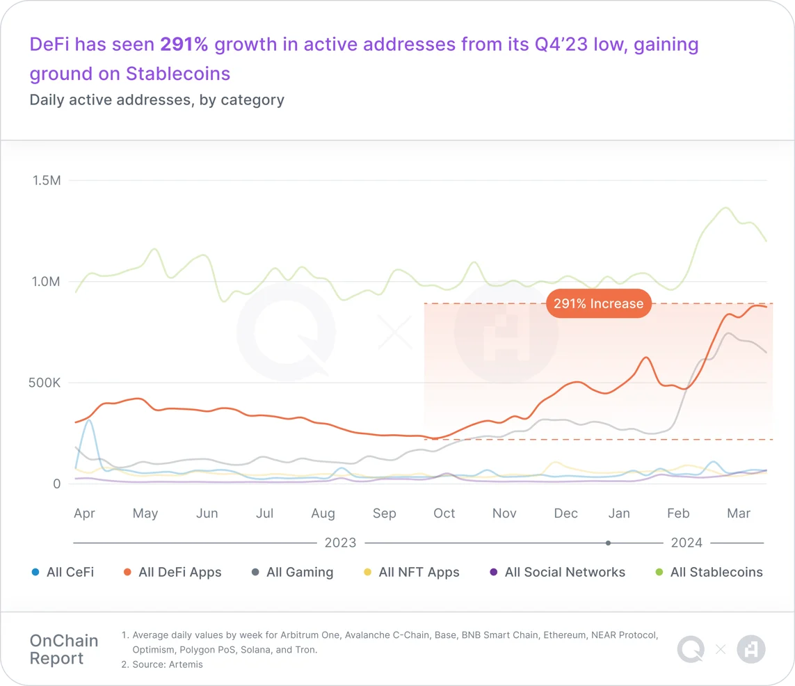 Báo cáo trực tuyến quý 1: Hoạt động của Stablecoin tăng vọt, Lớp 2 mở rộng nhanh chóng và người dùng trò chơi chuỗi tăng trưởng đáng kể