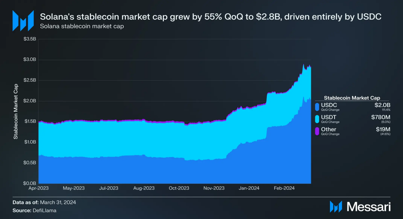Solana Q1報告：Memecoin爆發帶動新用戶增長，融資額增至8920萬美元