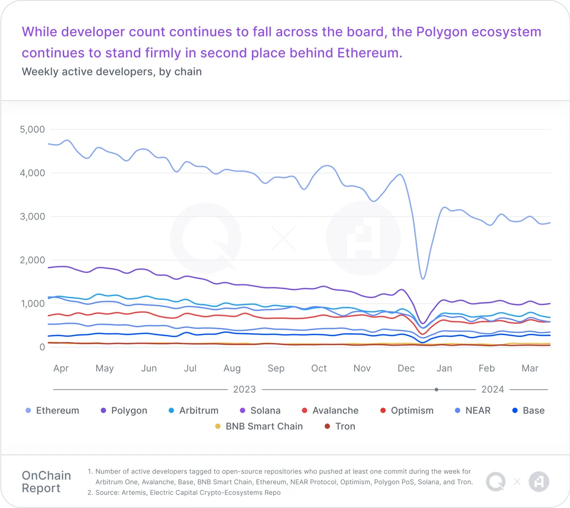 Báo cáo trực tuyến quý 1: Hoạt động của Stablecoin tăng vọt, Lớp 2 mở rộng nhanh chóng và người dùng trò chơi chuỗi tăng trưởng đáng kể