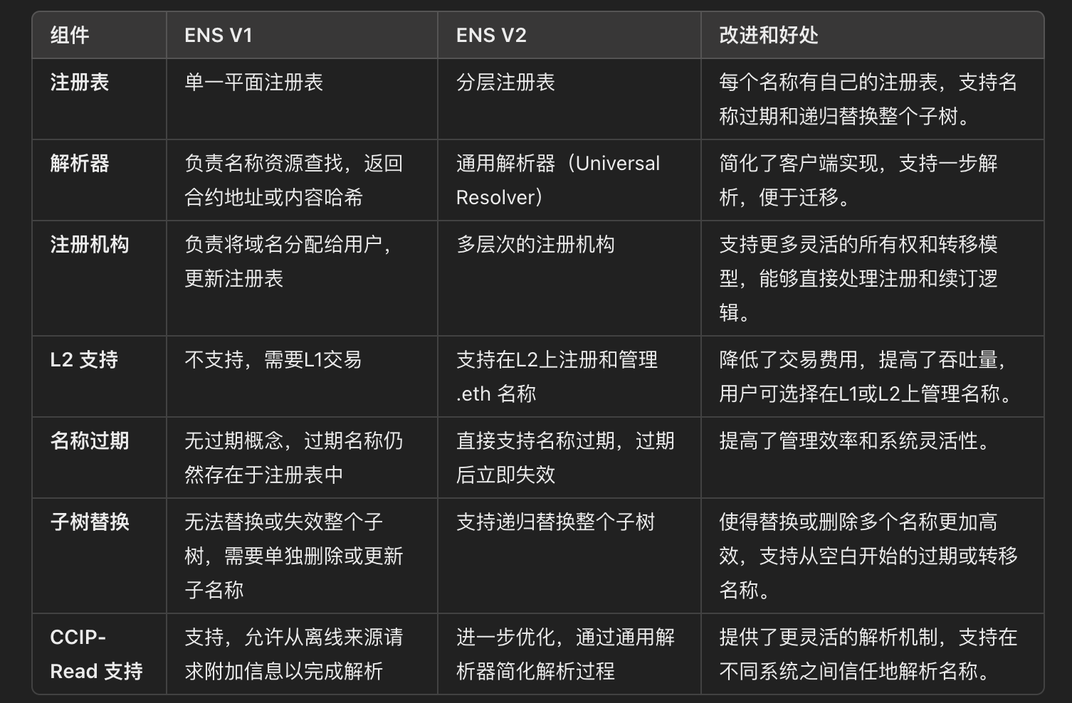 ENS業務成長困境迎來機會：推出V2升級遷至L2，加速拓展網域服務