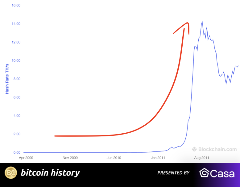 比特币第一起盗窃案：一位加密OG因秘钥泄露被盗2.5万枚比特币