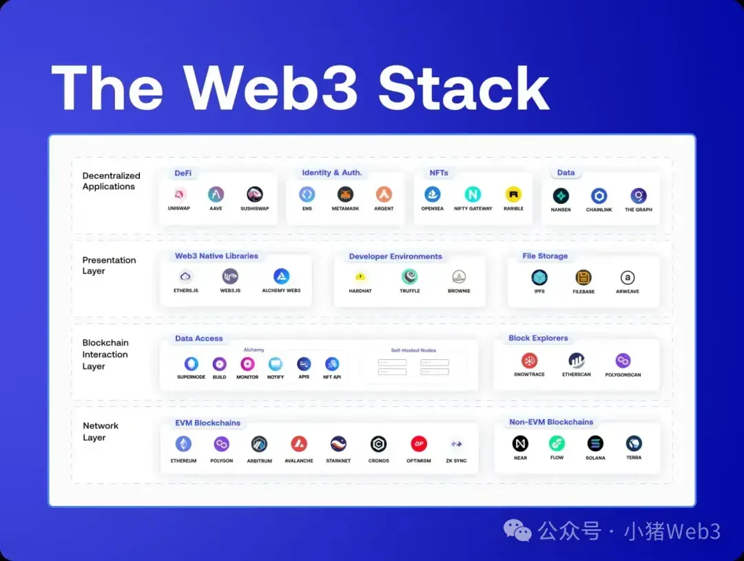 成為Web3 開發者：why and how