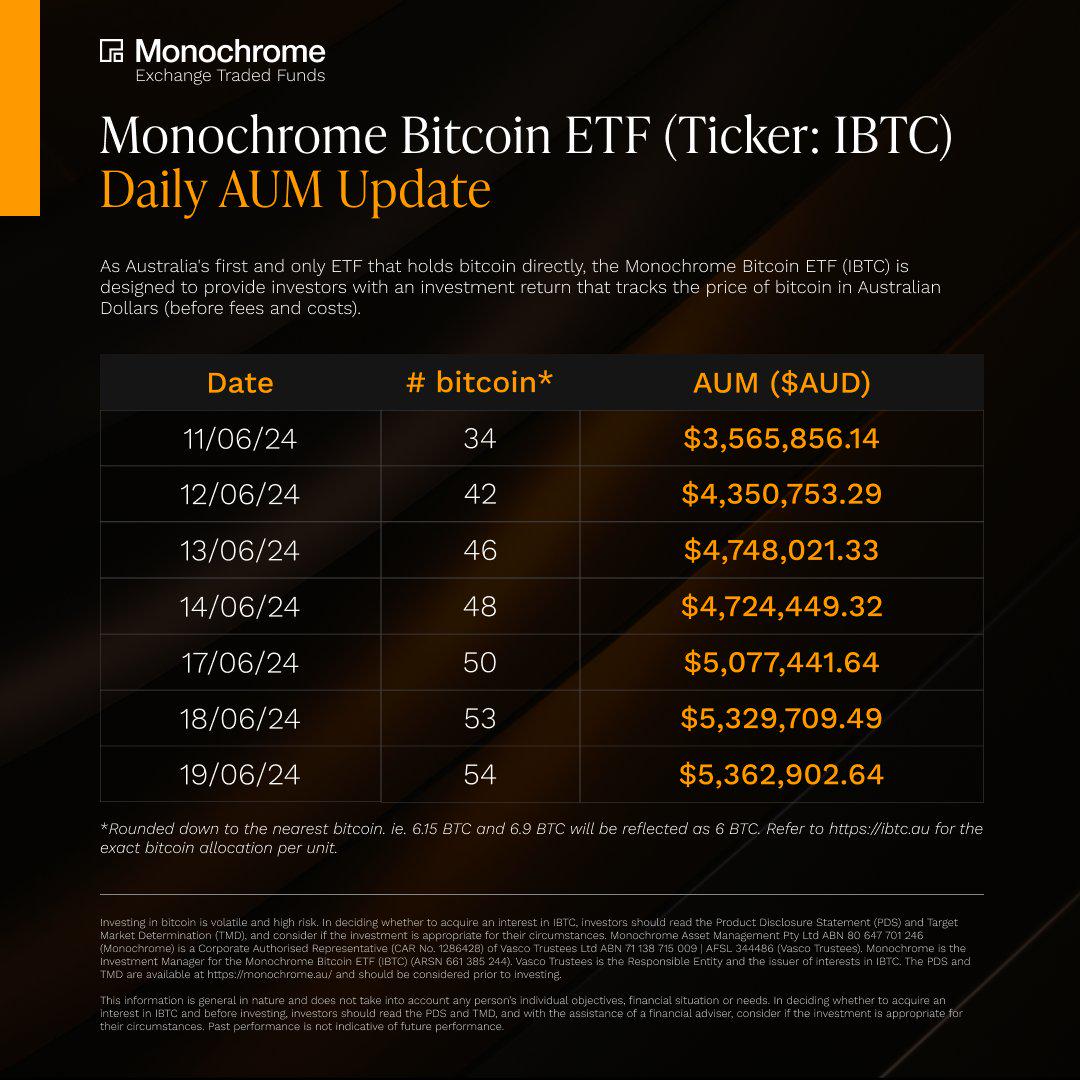 澳大利亚最大证券交易所ASX上市首支比特币ETF，首日交易量达130万美元