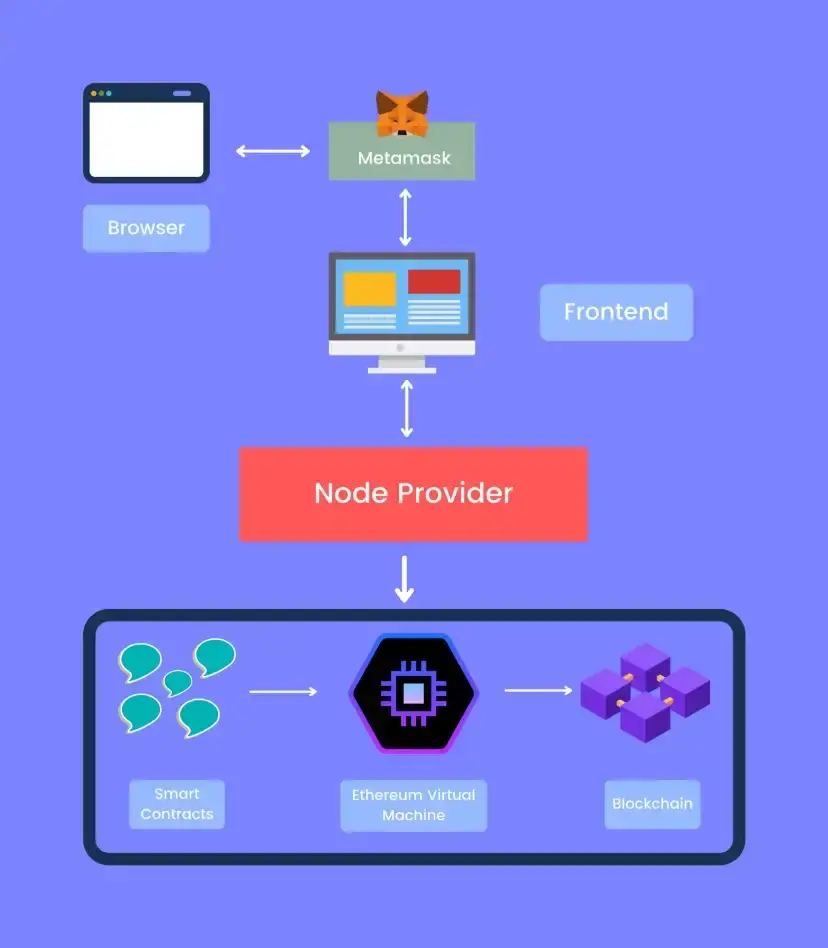 成為Web3 開發者：why and how