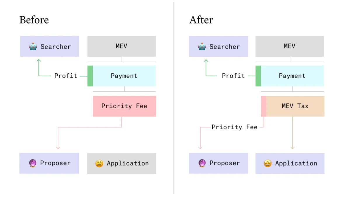 Paradigm发明新机制MEV税，将改变现有DeFi格局