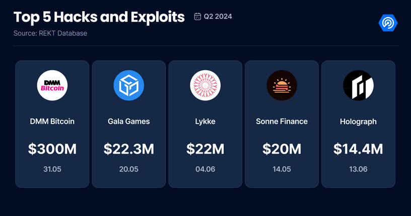 二季度dApp报告：使用率增长40% 创新高，社交领域表现出色