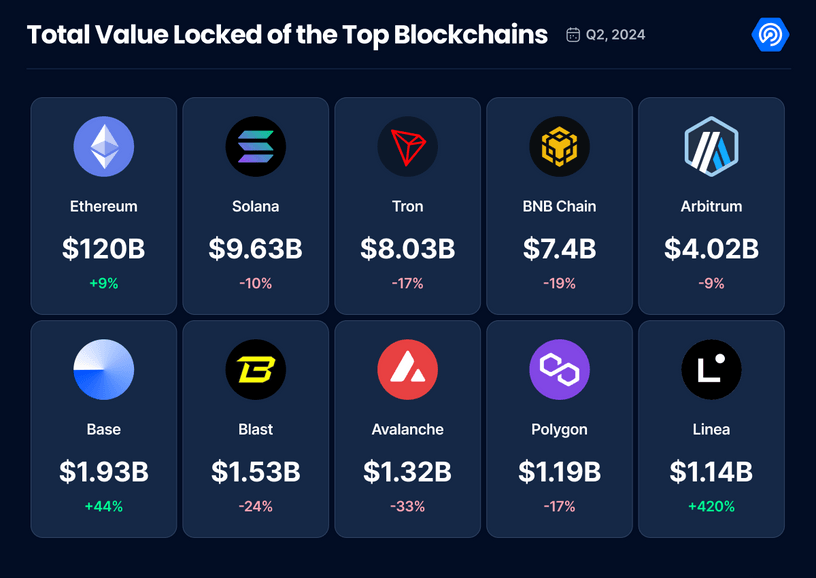 第二季dApp報告：使用率成長40% 創新高，社群領域表現出色