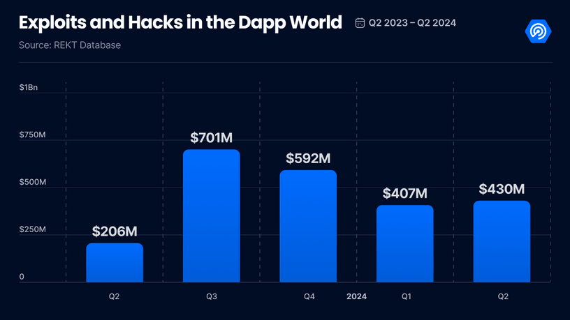 第二季dApp報告：使用率成長40% 創新高，社群領域表現出色