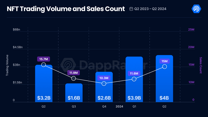 二季度dApp报告：使用率增长40% 创新高，社交领域表现出色