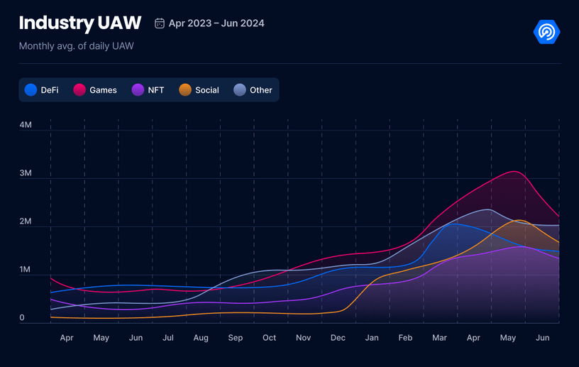 第二季dApp報告：使用率成長40% 創新高，社群領域表現出色