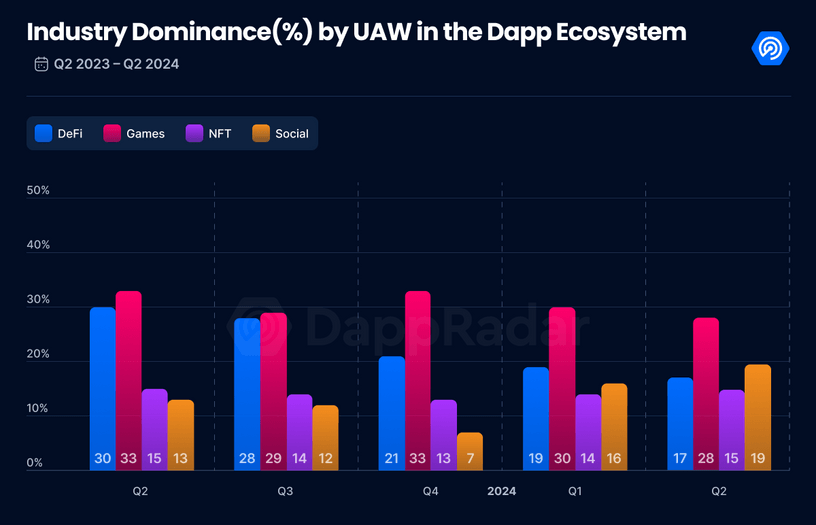 第二季dApp報告：使用率成長40% 創新高，社群領域表現出色