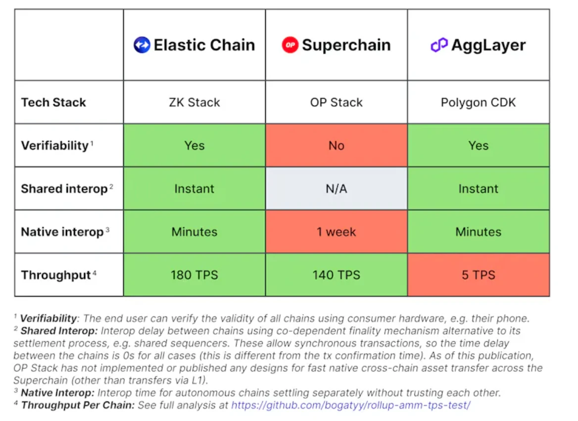 ZKsync推出Elastic Chain：典範創新還是偽需求？