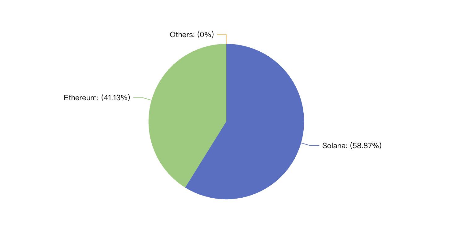 PayPal's PYUSD leaps to sixth place in stablecoins: Leveraging Solana and high APY, its scale has more than doubled in the past three months