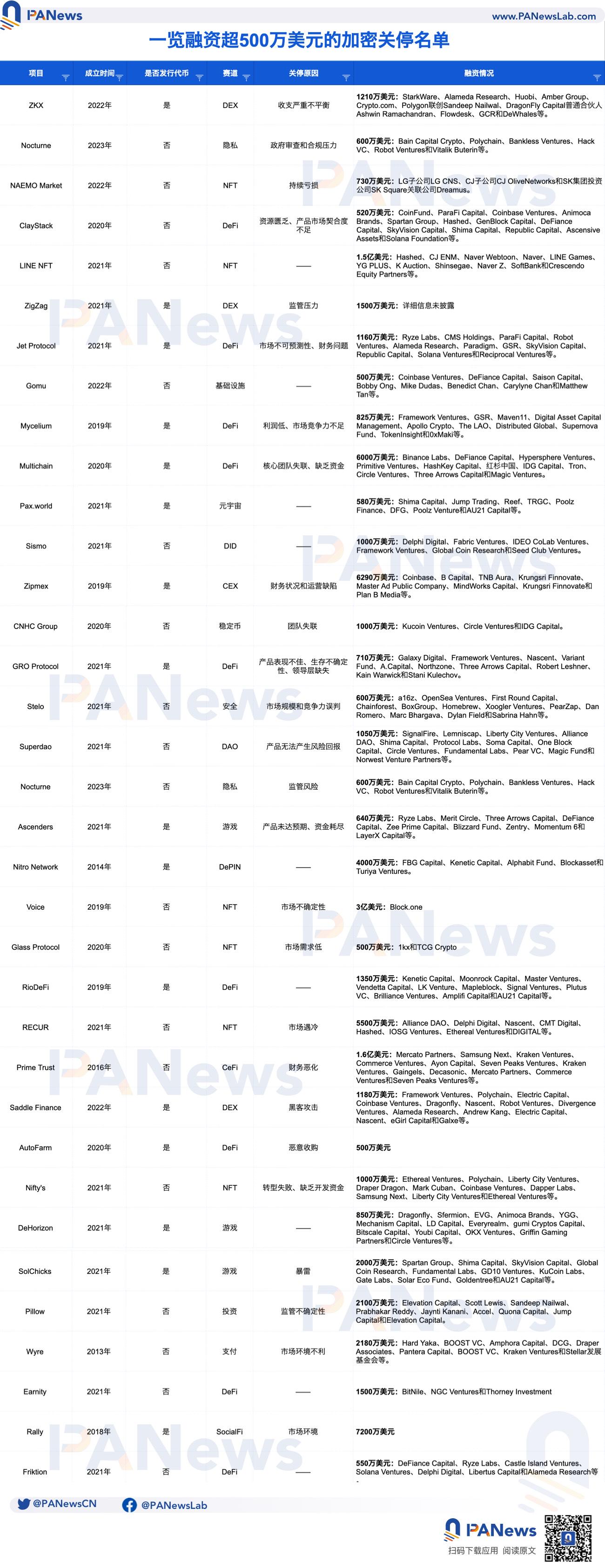 Autopsy report of 35 “dead” crypto VC projects: A total of more than $1.1 billion in financing was obtained, with DeFi, NFT and games having the highest failure rates