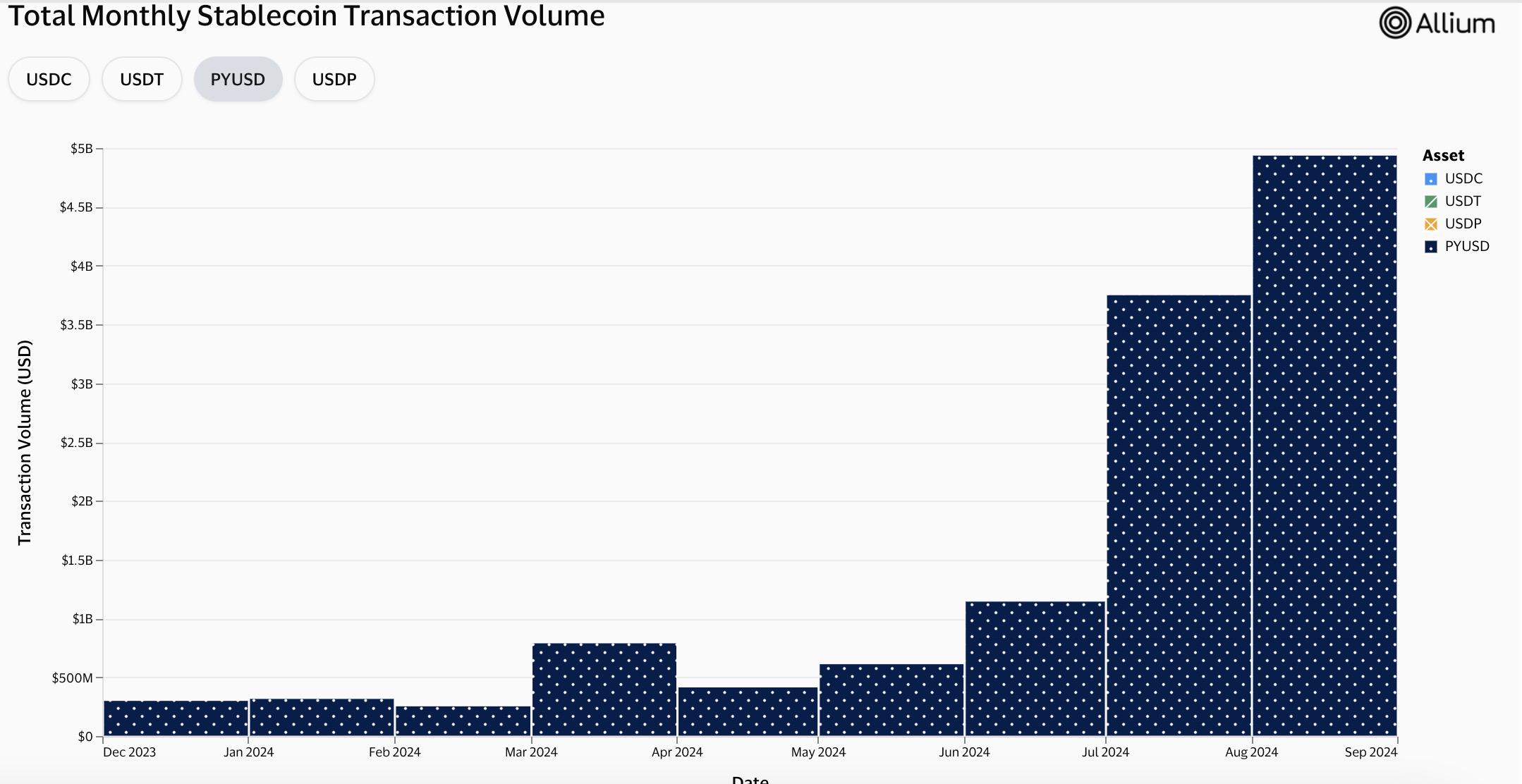 PayPal's PYUSD leaps to sixth place in stablecoins: Leveraging Solana and high APY, its scale has more than doubled in the past three months