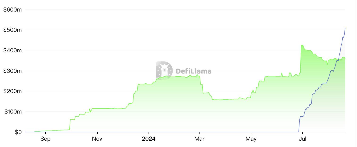 PayPal旗下PYUSD跃升稳定币第六：借势Solana和高APY，近3月规模激增超2倍