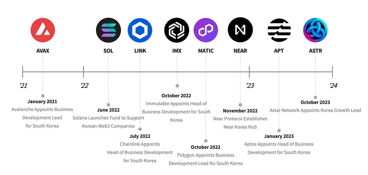 한국 시장에 진출하는 방법은 무엇입니까? 선도적인 퍼블릭 체인이 어떤 작업을 했는지 살펴보세요