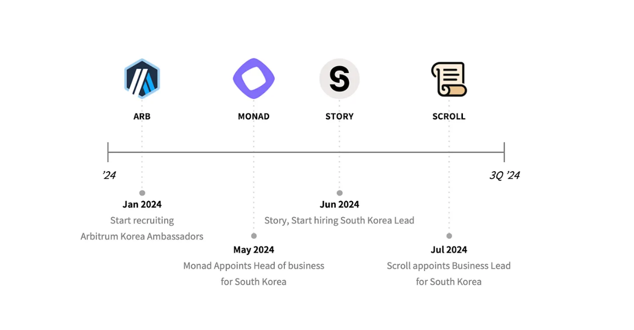 How to enter the Korean market? See what the leading public chains have done