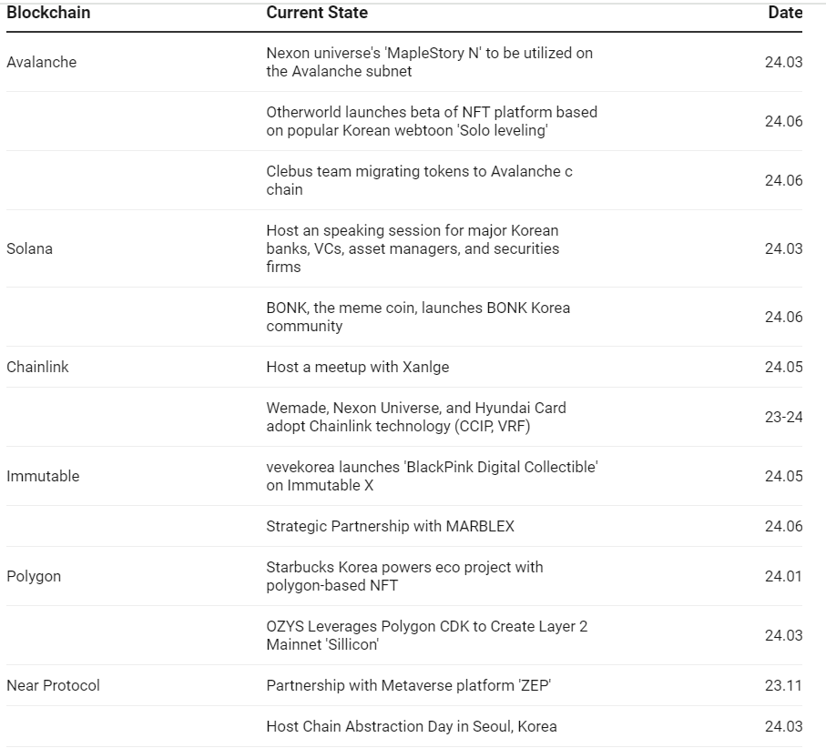 How to enter the Korean market? See what the leading public chains have done