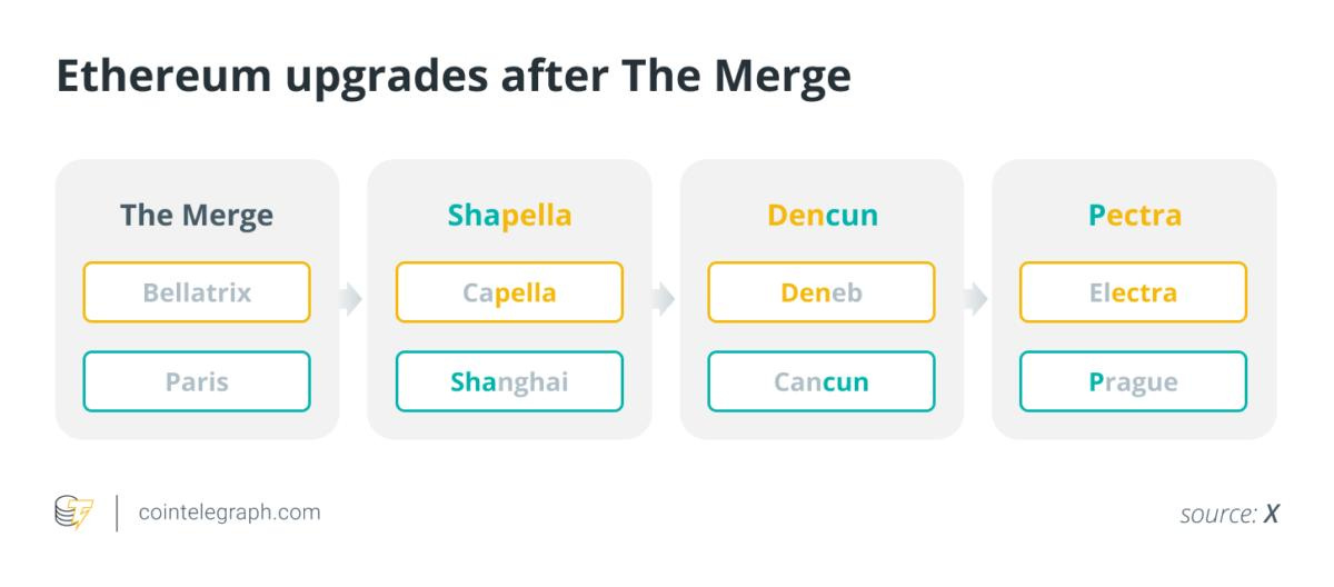 Ethereum upgrades after The Merge