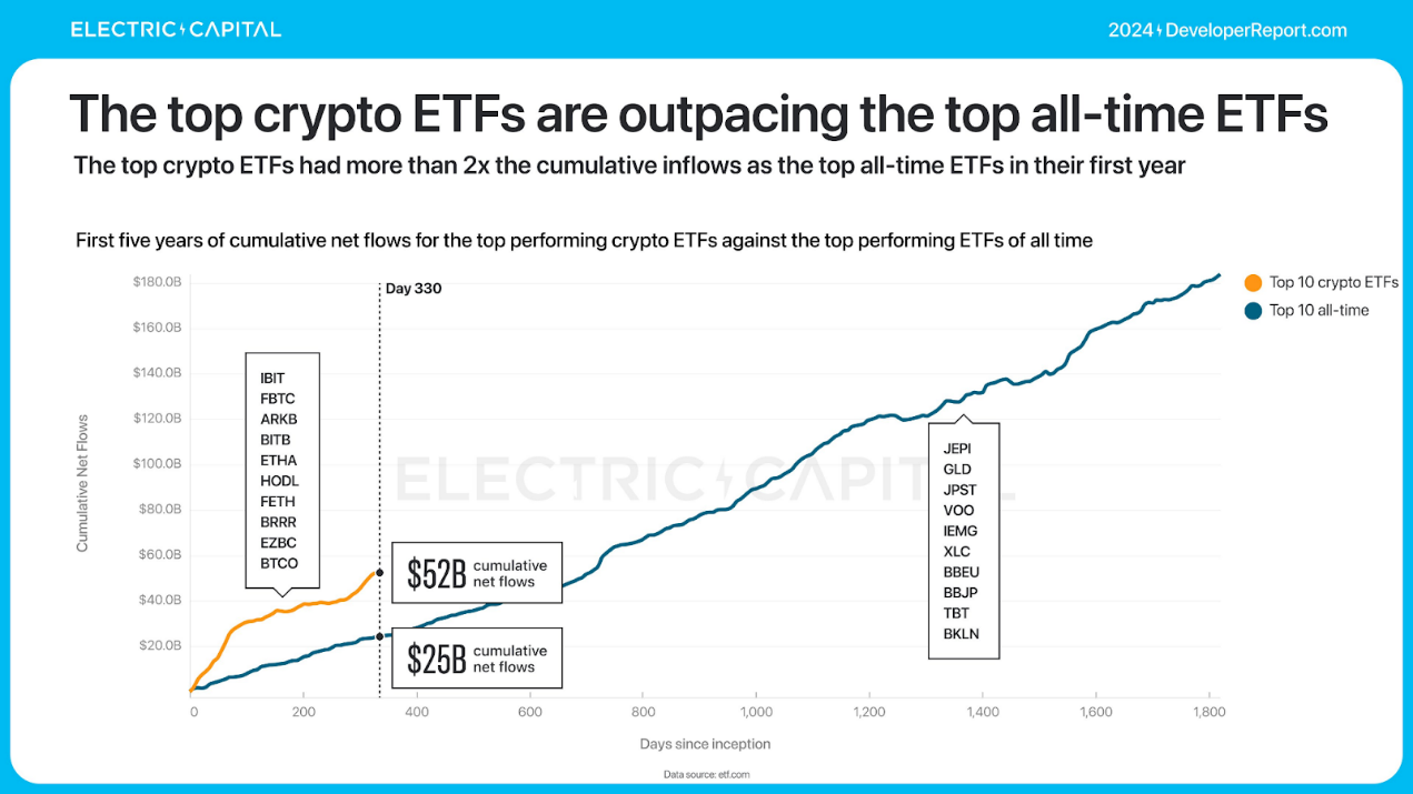 Electric Capital年度开发者报告：3.9万新开发者加入，超过一半以太坊开发者致力于L2