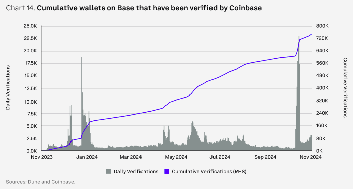 Coinbase報告：2025年加密市場全賽道展望