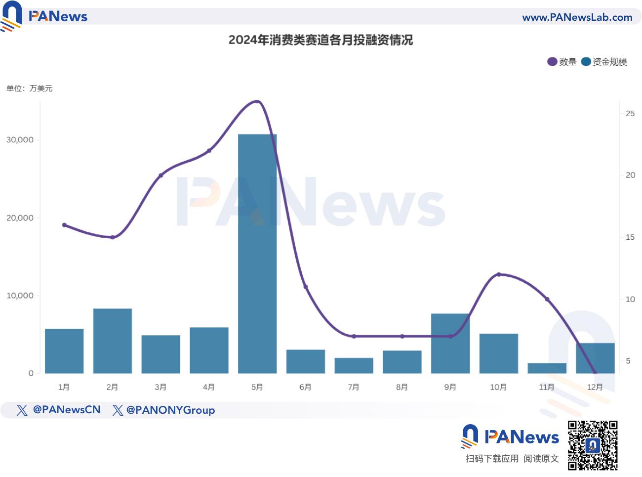 2024年融資報告：1,259起融資、96.15億美元，市場整體走勢與去年相似