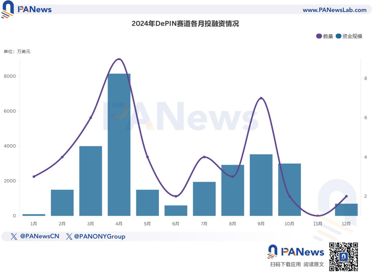 2024年融資報告：1,259起融資、96.15億美元，市場整體走勢與去年相似