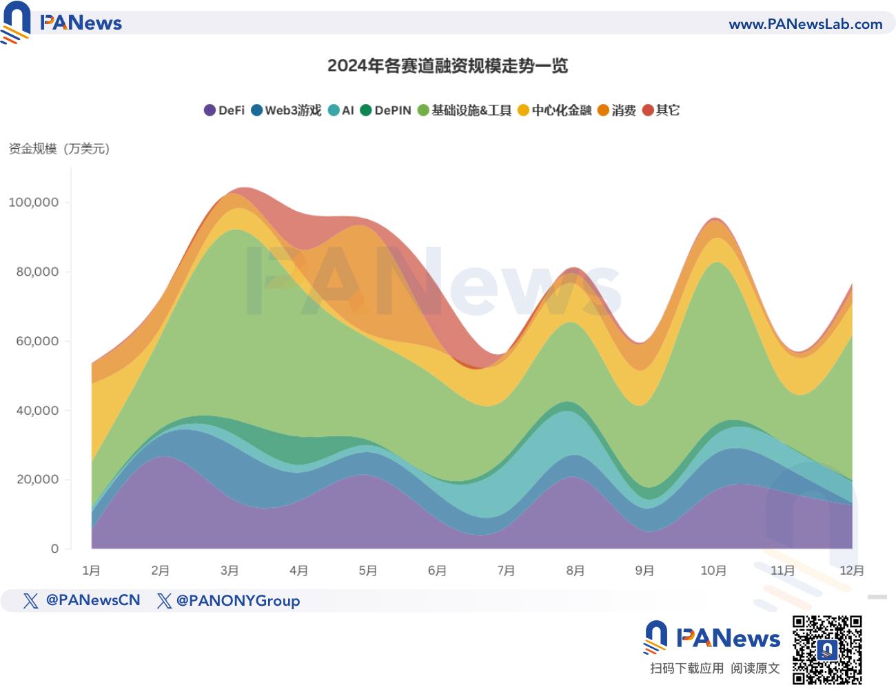 2024年融資報告：1,259起融資、96.15億美元，市場整體走勢與去年相似