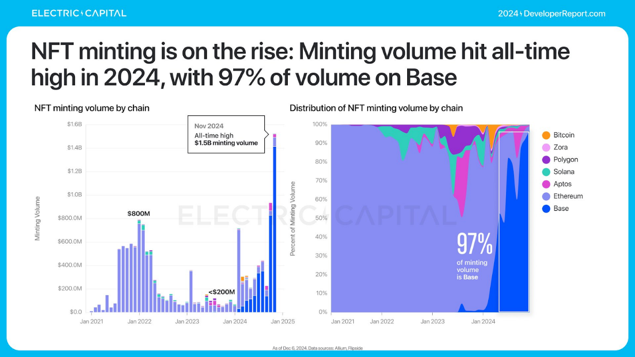 Electric Capital年度开发者报告：3.9万新开发者加入，超过一半以太坊开发者致力于L2