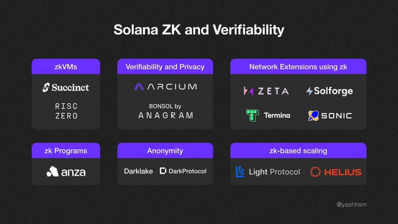 一览在Solana网络上官方认可的零知识证明类项目