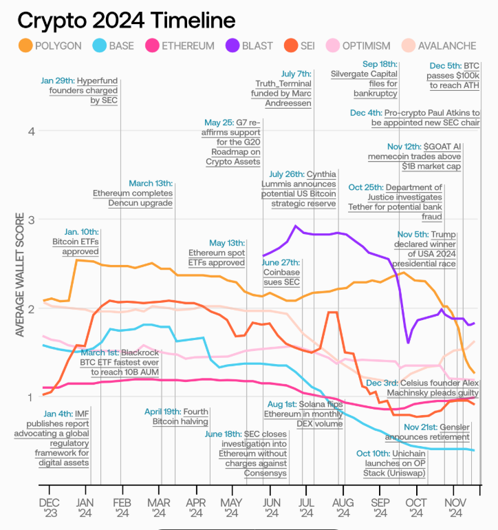 2024年鏈上用戶報告：Base引領以太坊拉新，DeFi市場呈現" 贏家通吃"