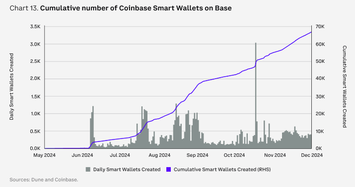 Coinbase報告：2025年加密市場全賽道展望