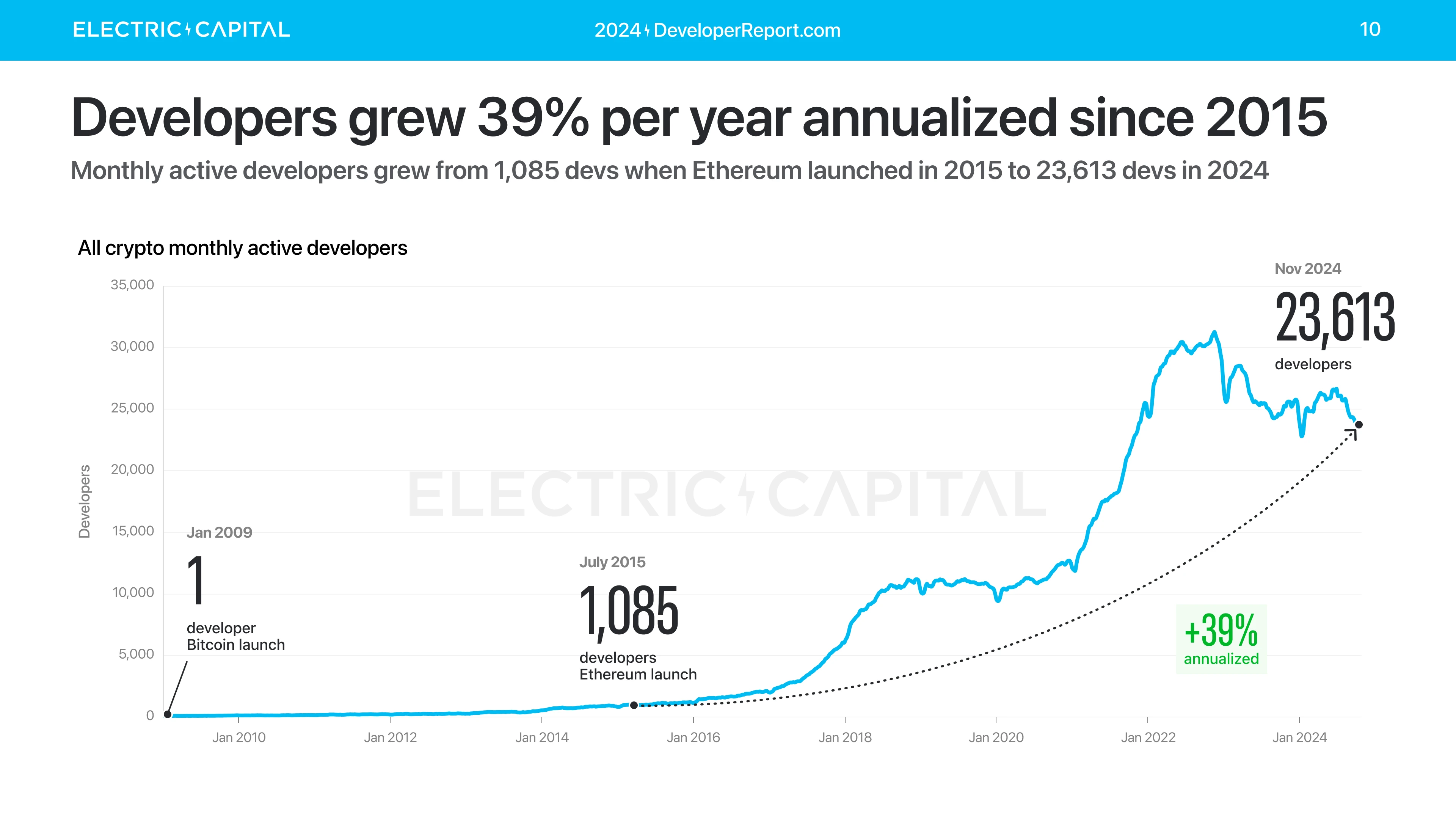 Electric Capital年度开发者报告：3.9万新开发者加入，超过一半以太坊开发者致力于L2