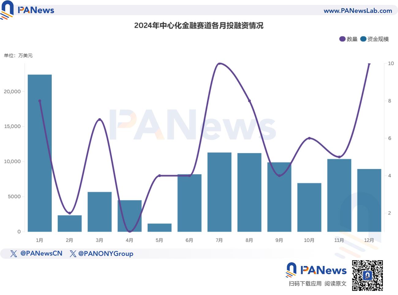 2024年融資報告：1,259起融資、96.15億美元，市場整體走勢與去年相似