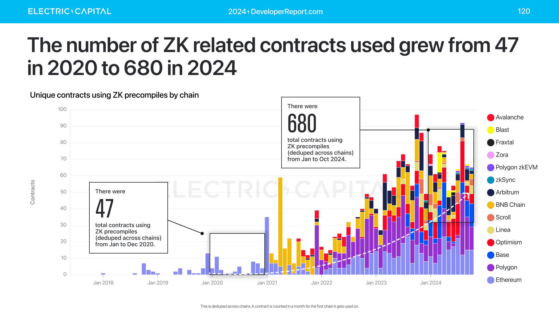 Electric Capital年度开发者报告：3.9万新开发者加入，超过一半以太坊开发者致力于L2