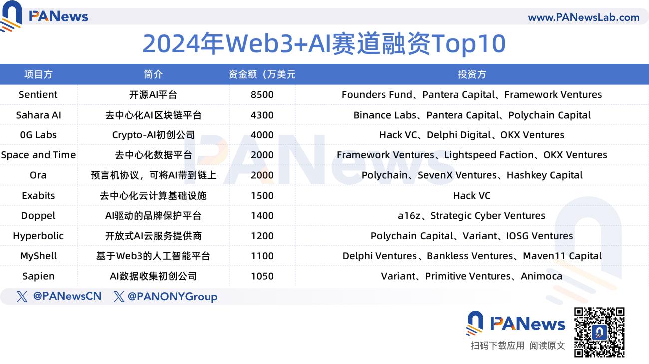 2024年融資報告：1,259起融資、96.15億美元，市場整體走勢與去年相似