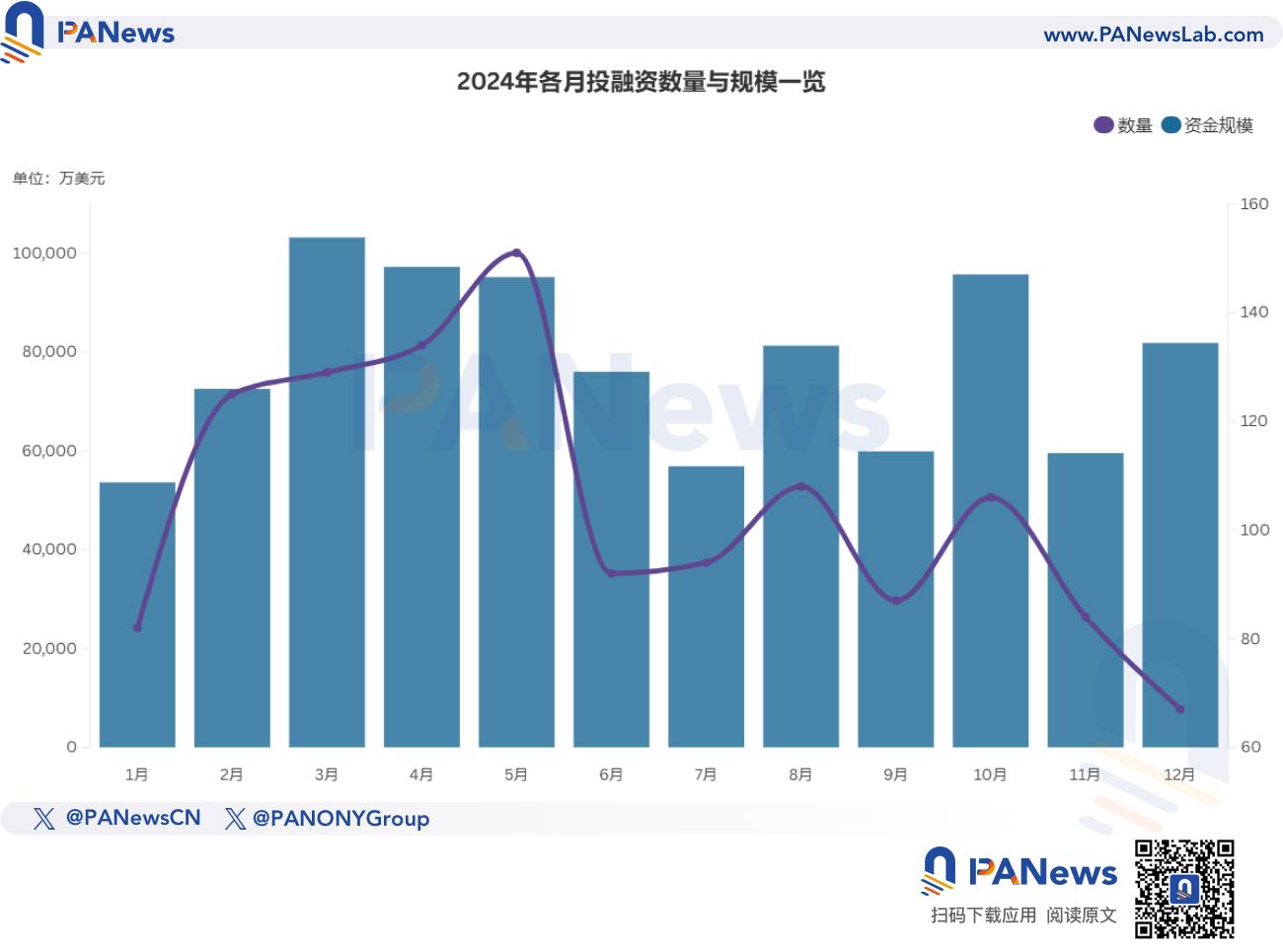 2024年融資報告：1,259起融資、96.15億美元，市場整體走勢與去年相似