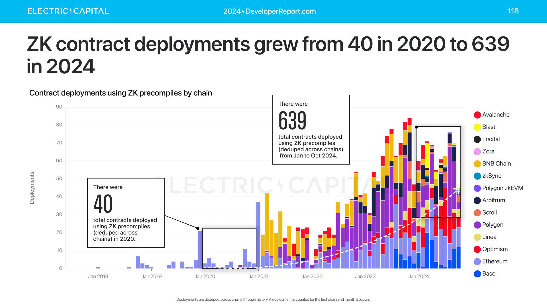 Electric Capital年度开发者报告：3.9万新开发者加入，超过一半以太坊开发者致力于L2