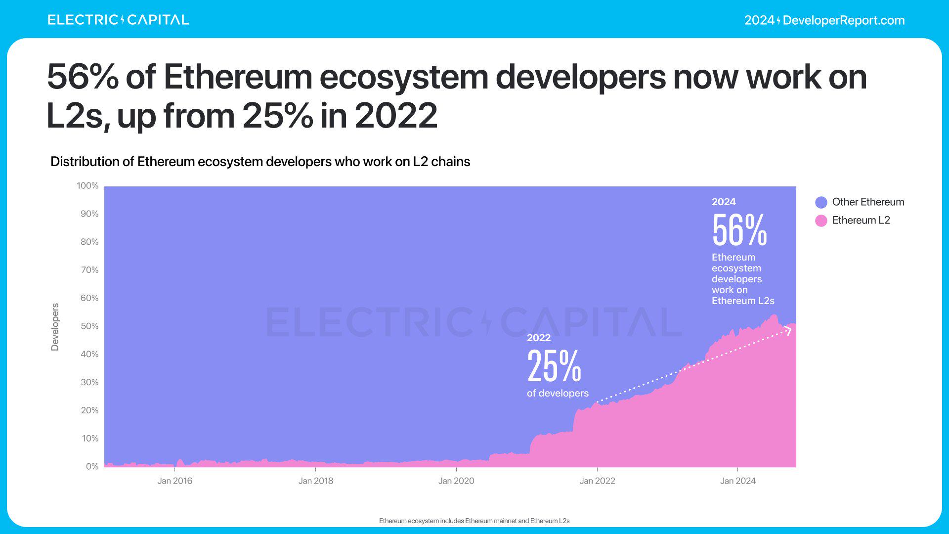 Electric Capital年度开发者报告：3.9万新开发者加入，超过一半以太坊开发者致力于L2