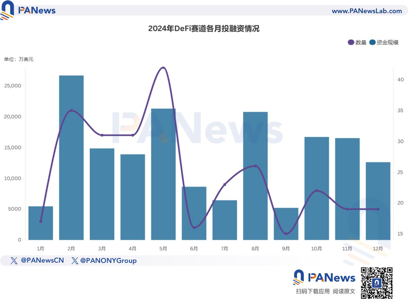 2024年融資報告：1,259起融資、96.15億美元，市場整體走勢與去年相似