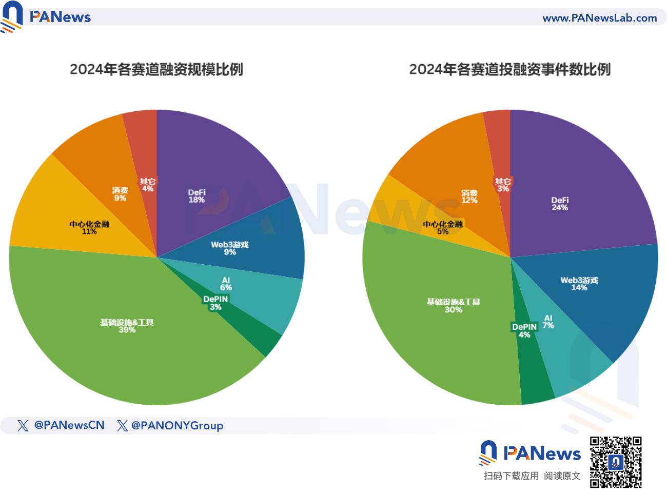 2024年融資報告：1,259起融資、96.15億美元，市場整體走勢與去年相似