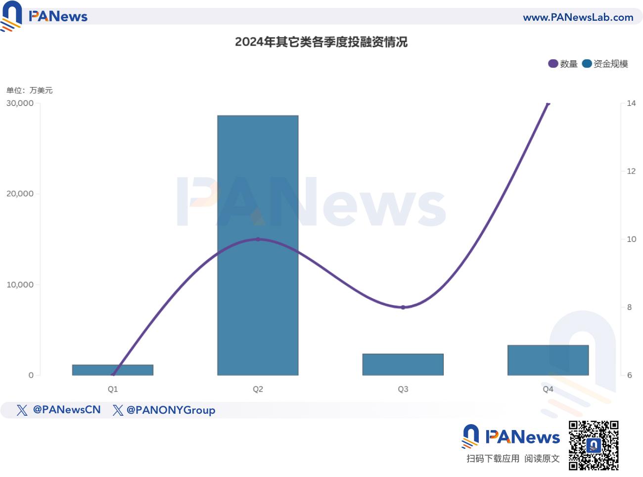 2024年融資報告：1,259起融資、96.15億美元，市場整體走勢與去年相似