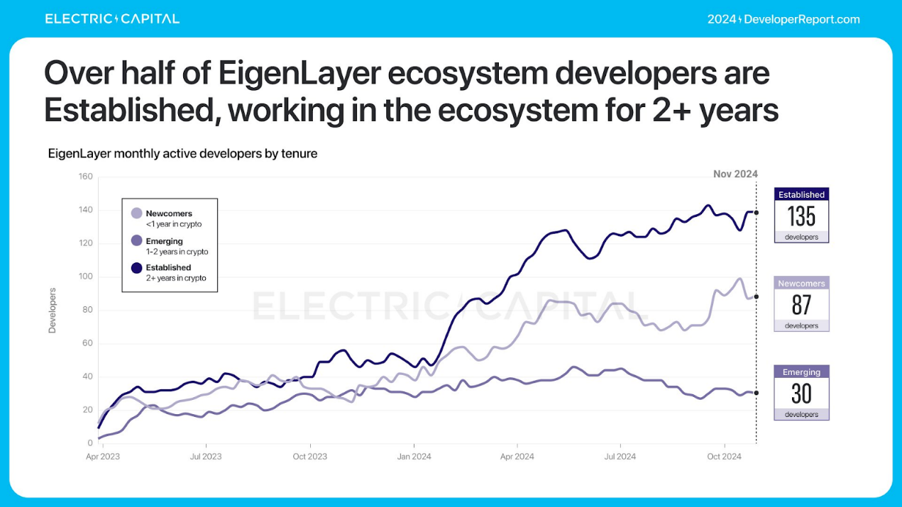 Electric Capital年度开发者报告：3.9万新开发者加入，超过一半以太坊开发者致力于L2