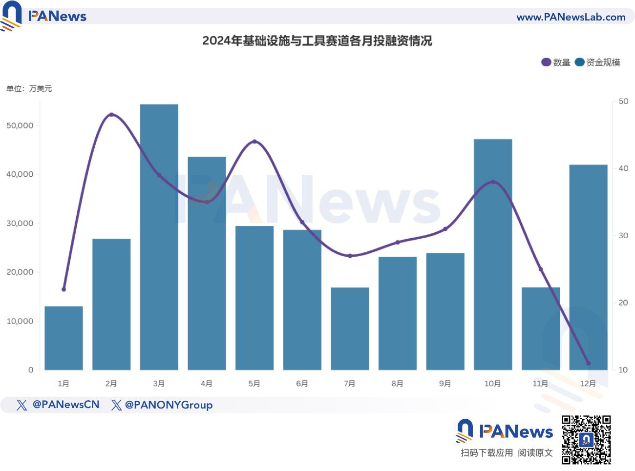 2024年融資報告：1,259起融資、96.15億美元，市場整體走勢與去年相似