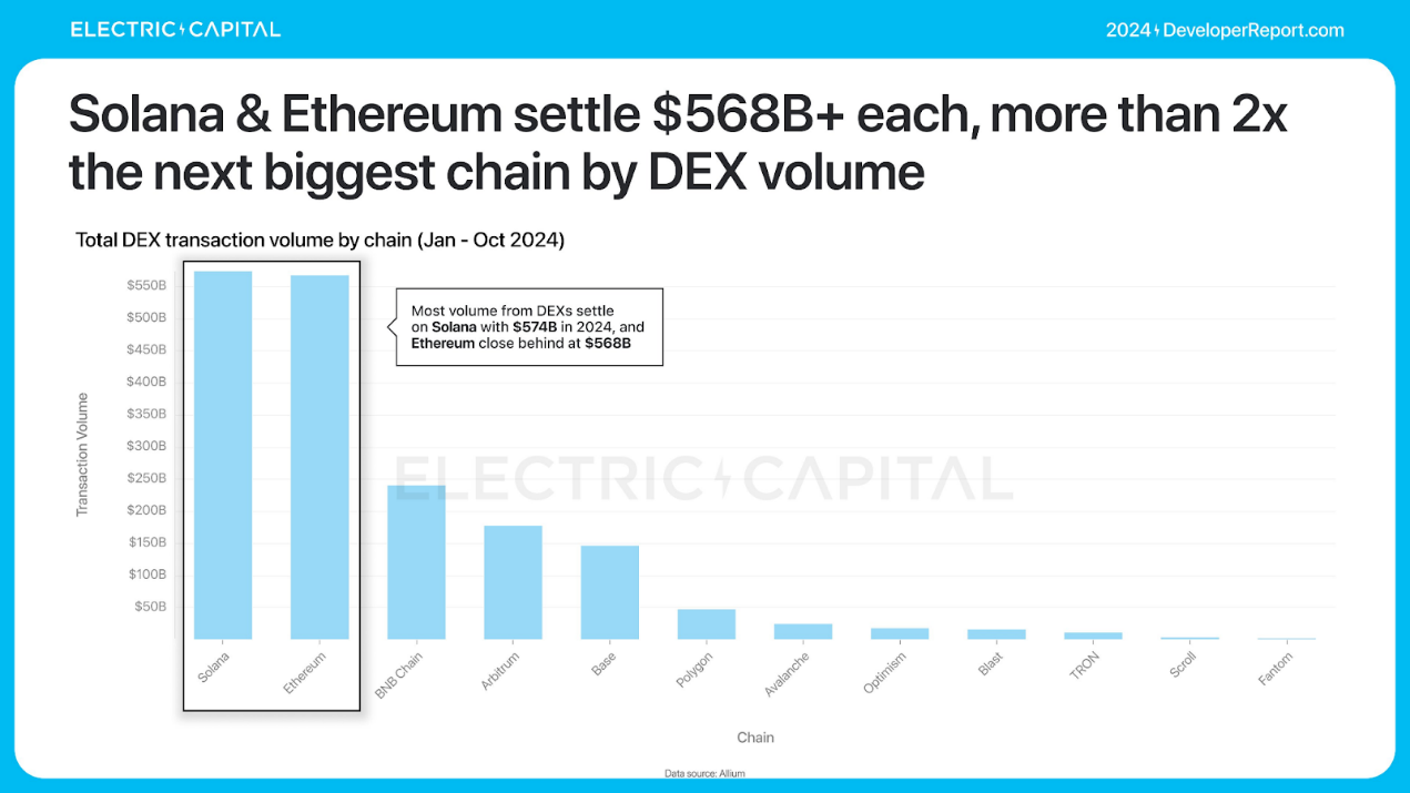 Electric Capital年度开发者报告：3.9万新开发者加入，超过一半以太坊开发者致力于L2