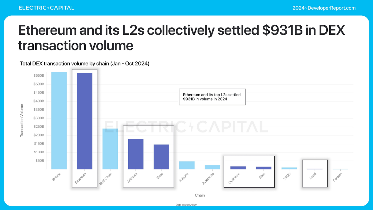 Electric Capital年度开发者报告：3.9万新开发者加入，超过一半以太坊开发者致力于L2