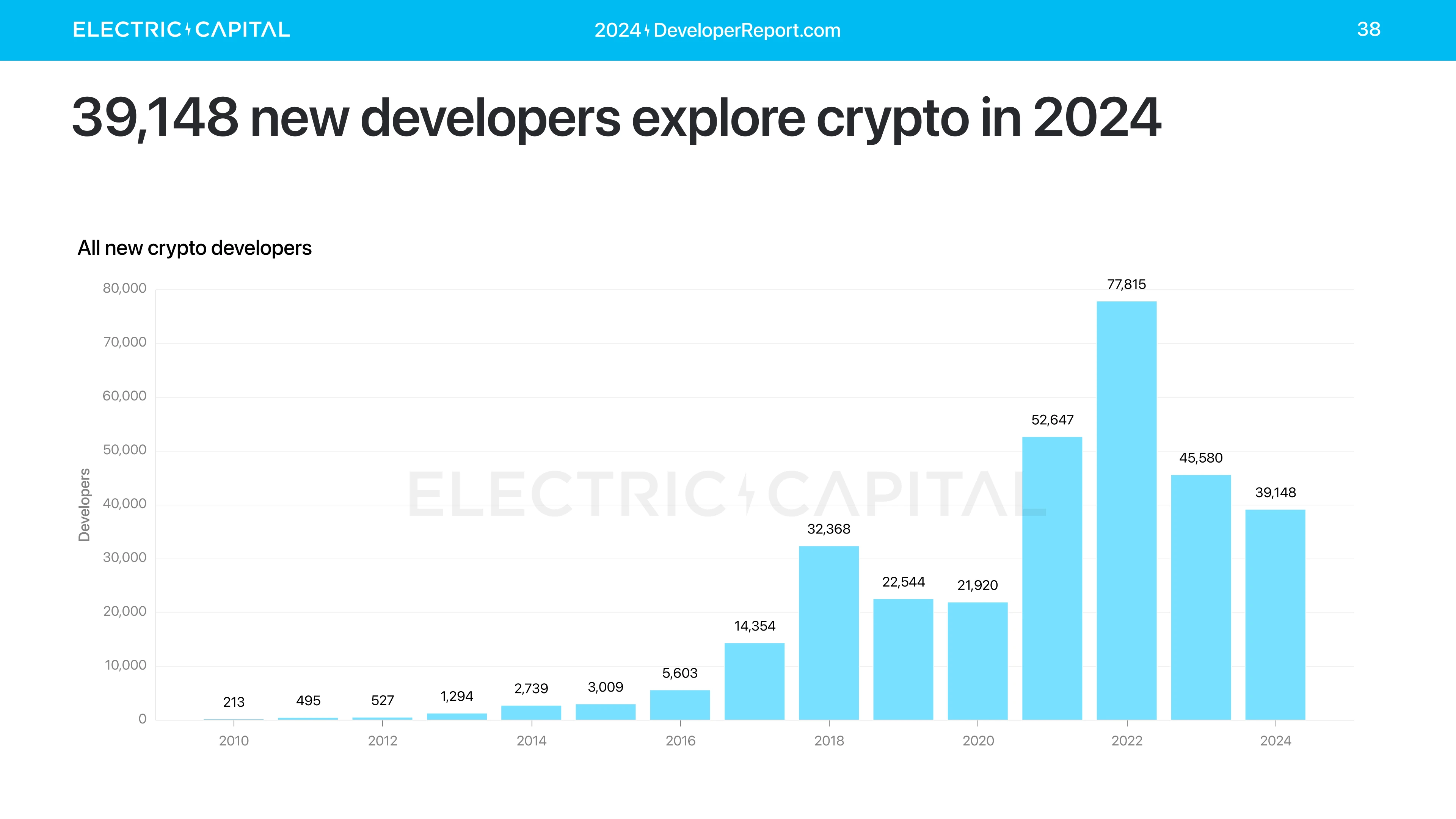 Electric Capital年度开发者报告：3.9万新开发者加入，超过一半以太坊开发者致力于L2