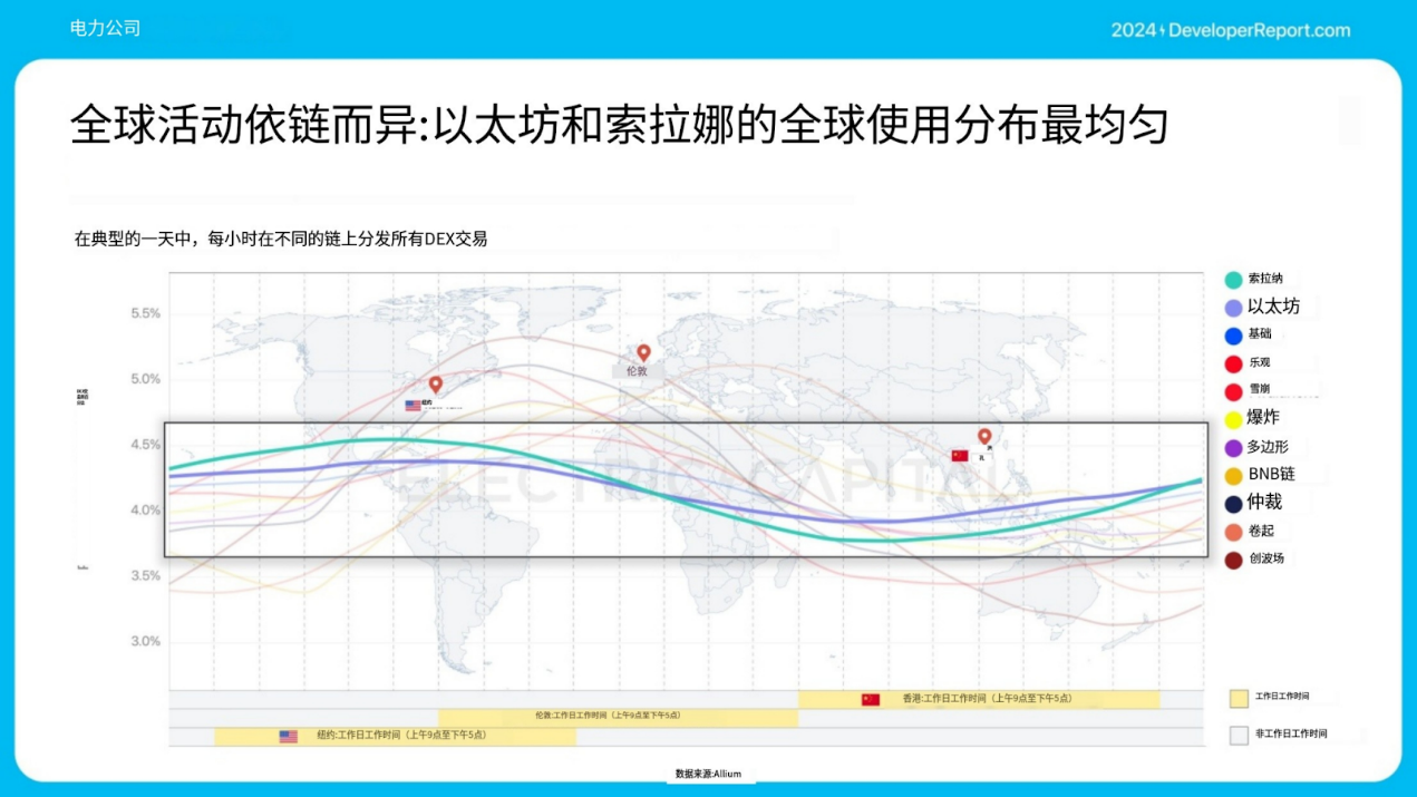 Electric Capital年度开发者报告：3.9万新开发者加入，超过一半以太坊开发者致力于L2