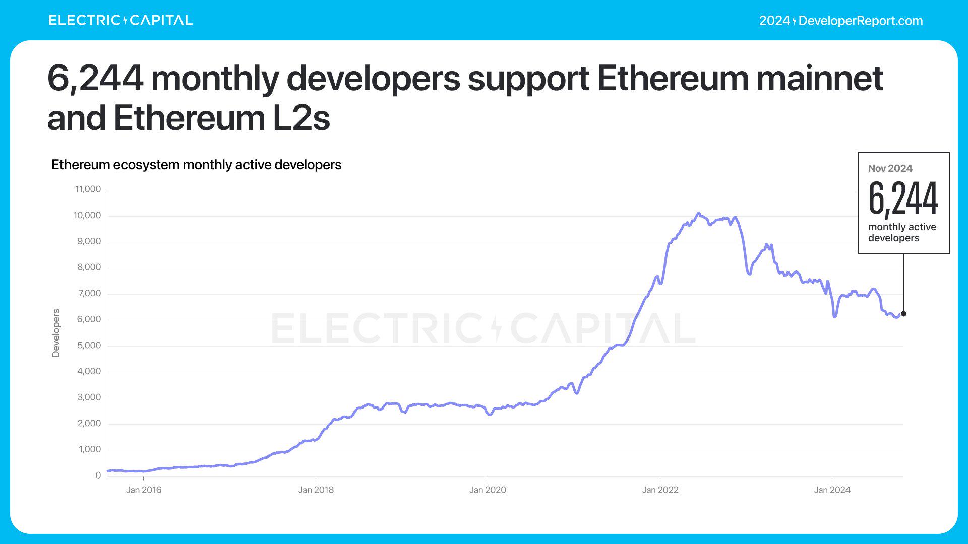 Electric Capital年度开发者报告：3.9万新开发者加入，超过一半以太坊开发者致力于L2